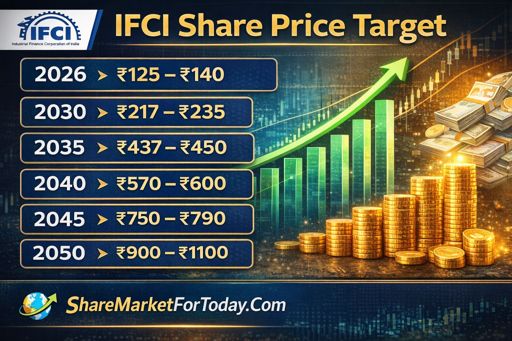IFCI Share Price Target 2026, 2030, 2035, 2040, 2045, 2050
