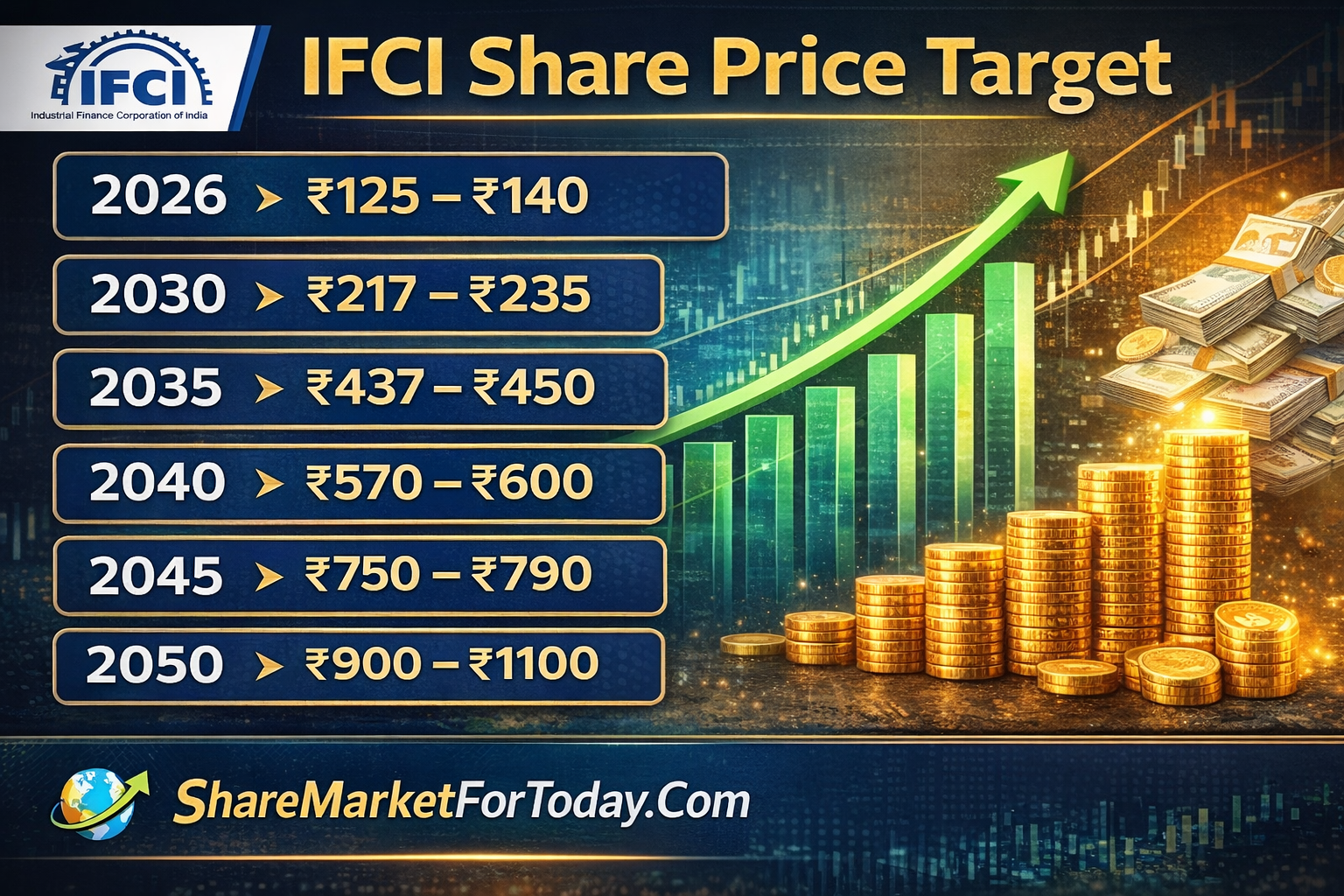 IFCI Share Price Target 2026, 2030, 2035, 2040, 2045, 2050