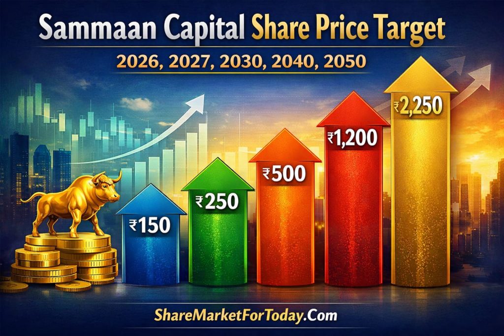 Sammaan Capital Share Price Target 2026, 2027, 2030, 2040, 2050