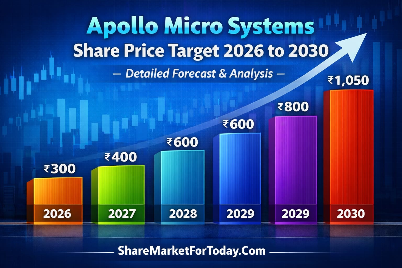 Apollo Micro Systems Share Price Target 2026 to 2030 – Detailed Forecast & Analysis
