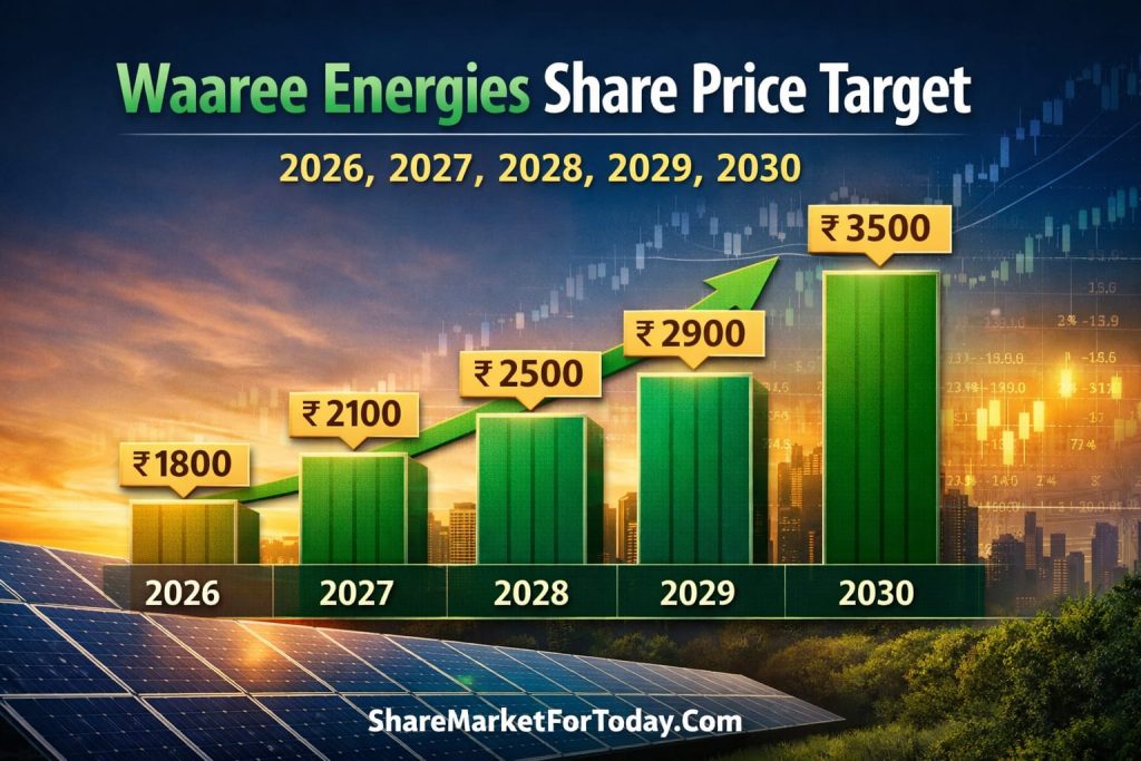 Waaree Energies Ltd Share Price Target 2026 to 2030 – Detailed Analysis & Future Outlook