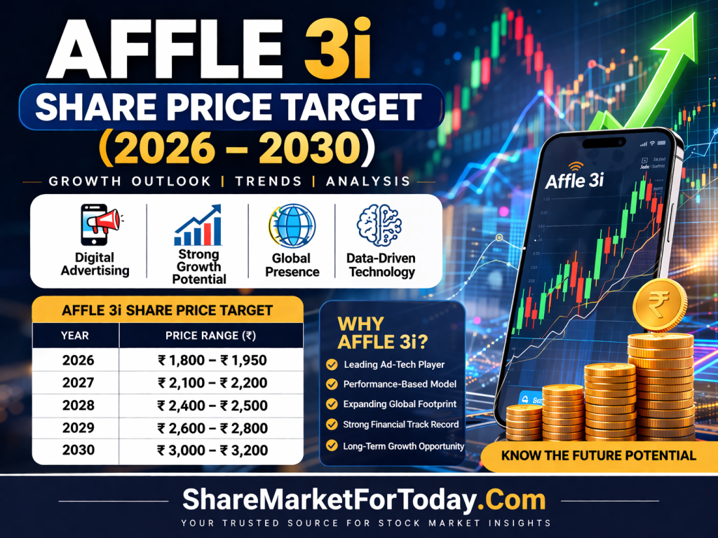 Affle 3i Share Price Target (2026–2030)