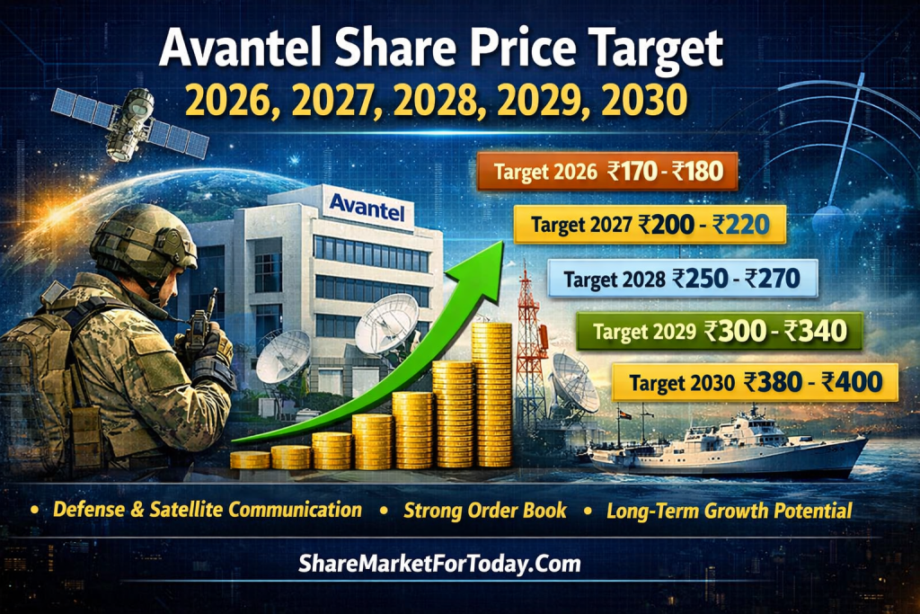 Avantel Share Price Target (2026–2030)