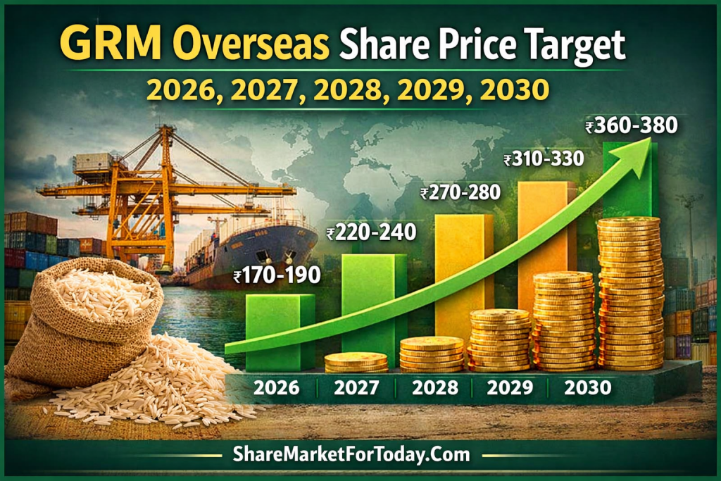 GRM Overseas Share Price Target 2026, 2027, 2028, 2029, 2030