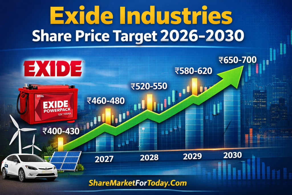 Exide Industries Share Price Target (2026–2030)