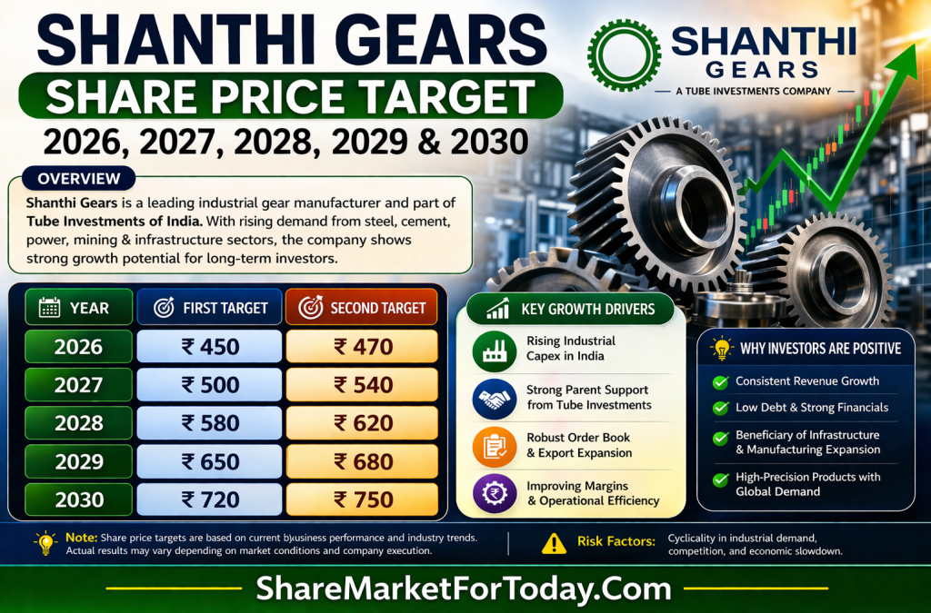 Shanthi Gears Limited Share Price Target 2026, 2027, 2028, 2029, 2030