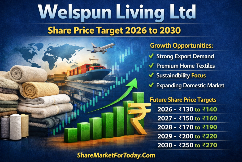 Welspun Living Ltd Share Price Target 2026 to 2030