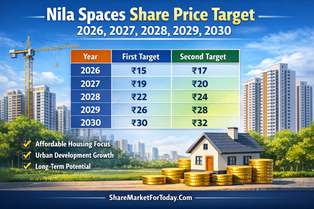 Nila Spaces Limited Share Price Target 2026 to 2030