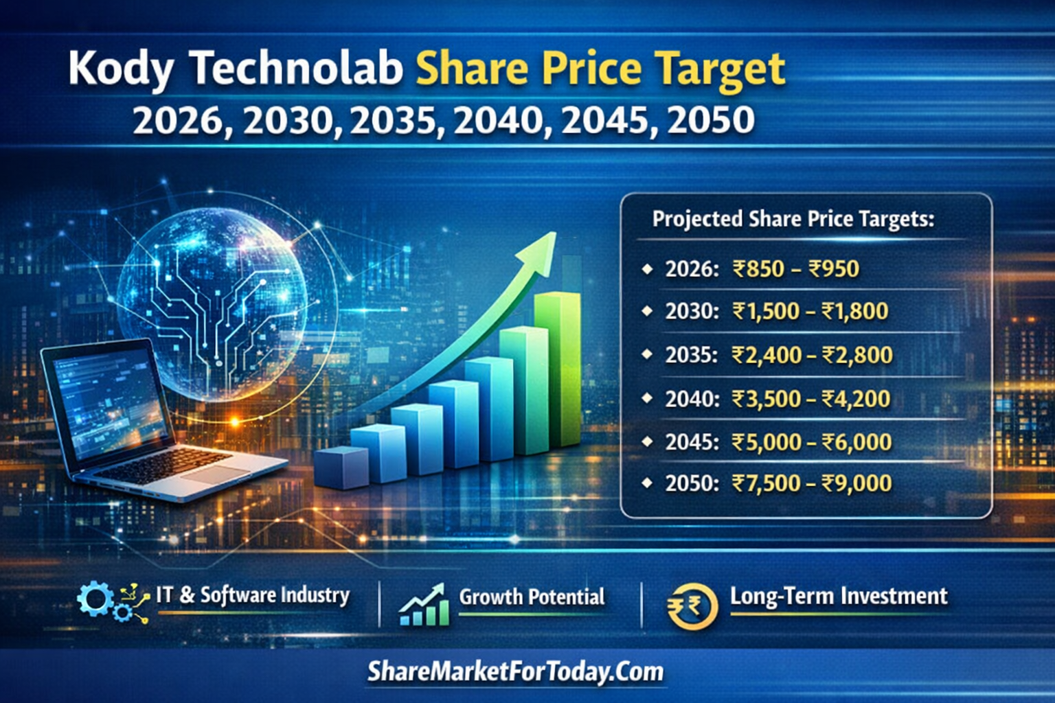 Kody Technolab Share Price Target 2026, 2030, 2035, 2040, 2045, 2050