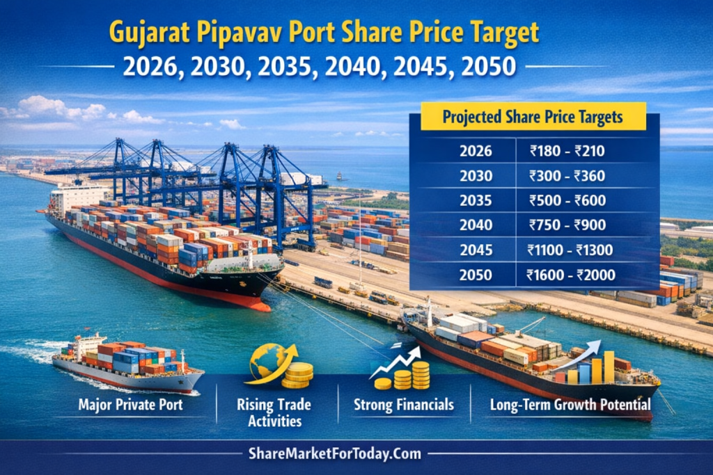 Gujarat Pipavav Port Share Price Target 2026, 2030, 2035, 2040, 2045, 2050