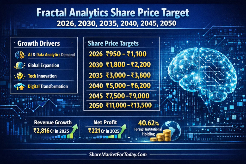 Fractal Analytics Share Price Target 2026, 2030, 2035, 2040, 2045, 2050
