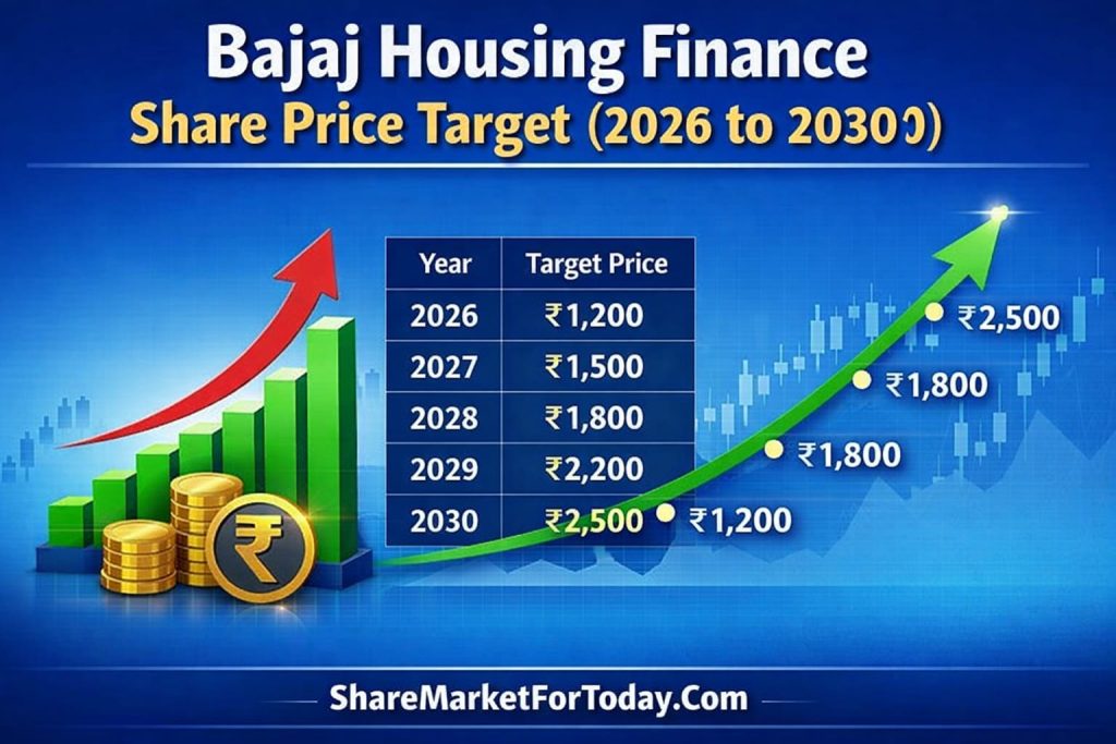 Bajaj Housing Finance Share Price Target From 2026 to 2030