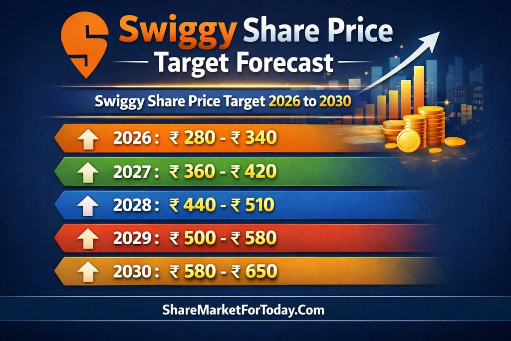 Swiggy Share Price Target 2026, 2027, 2028, 2029, 2030