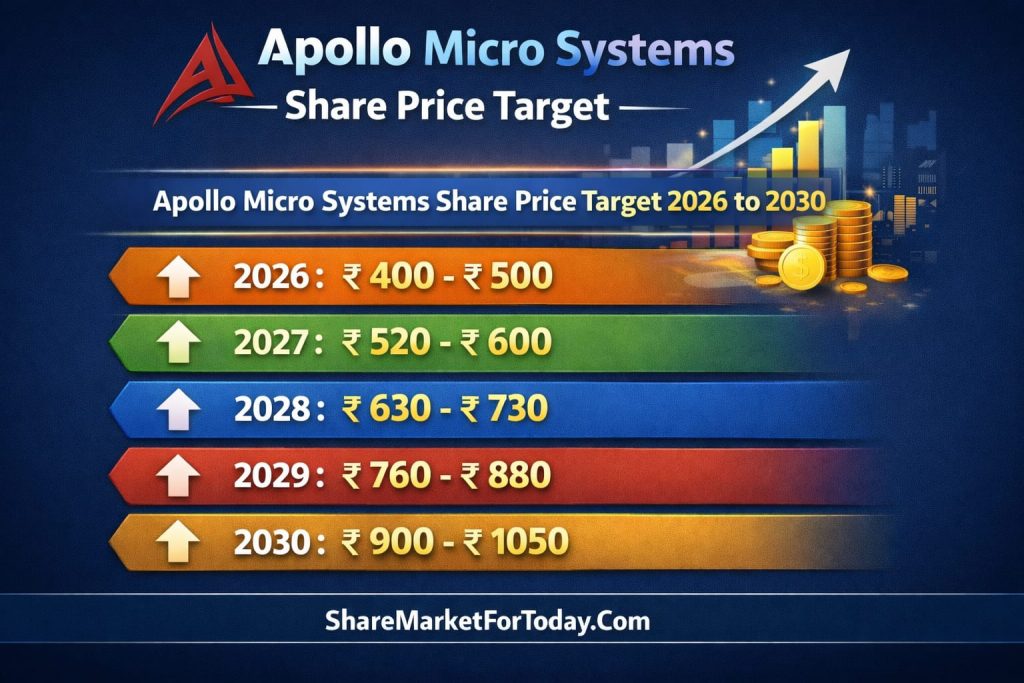 Apollo Micro Systems Share Price Target 2026, 2027, 2028, 2029, 2030